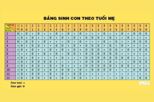 Tính Tuổi Mẹ Và Năm Sinh Con Theo Phương Pháp Cổ